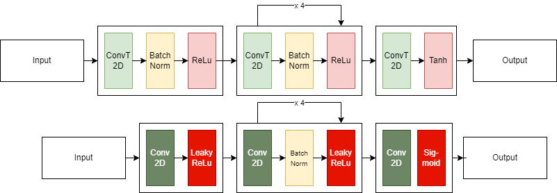 Architecture of DCGAN