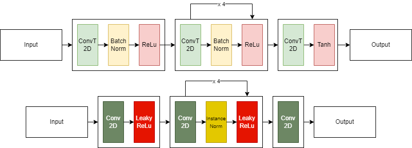 Architecture of WGAN